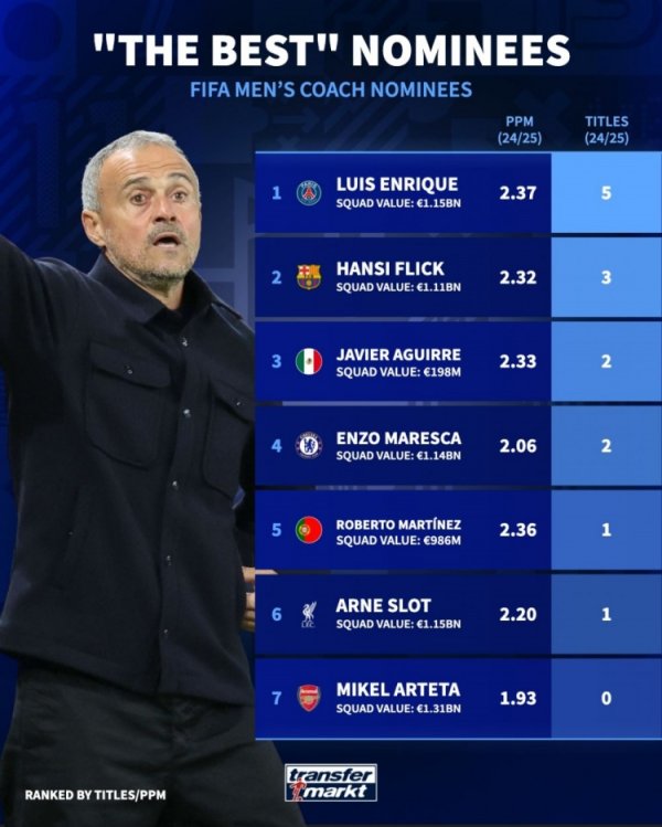 最好诠释候选上赛季获利：恩里克5冠、弗里克3冠、阿尔特塔0冠